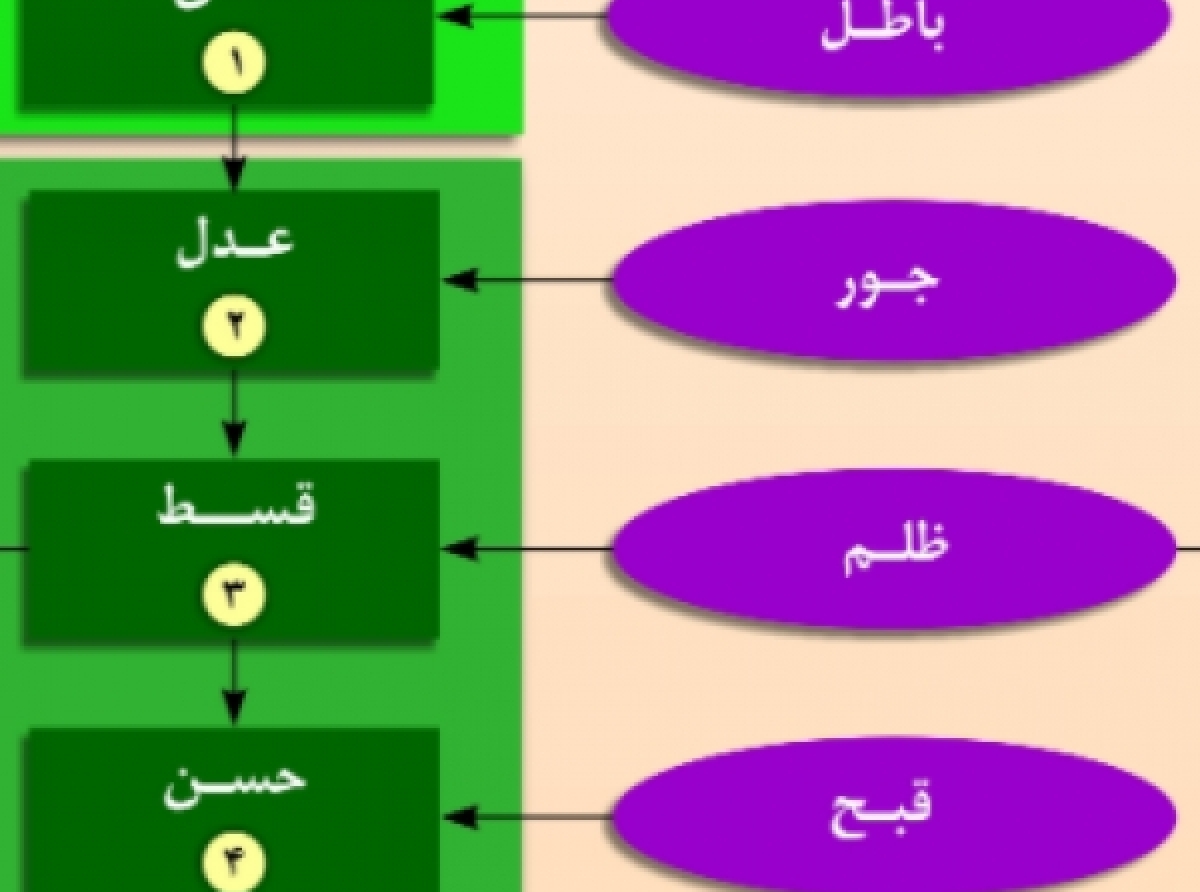 فرق میان واژه عدل و قسط در بستر جمهوری اسلامی 